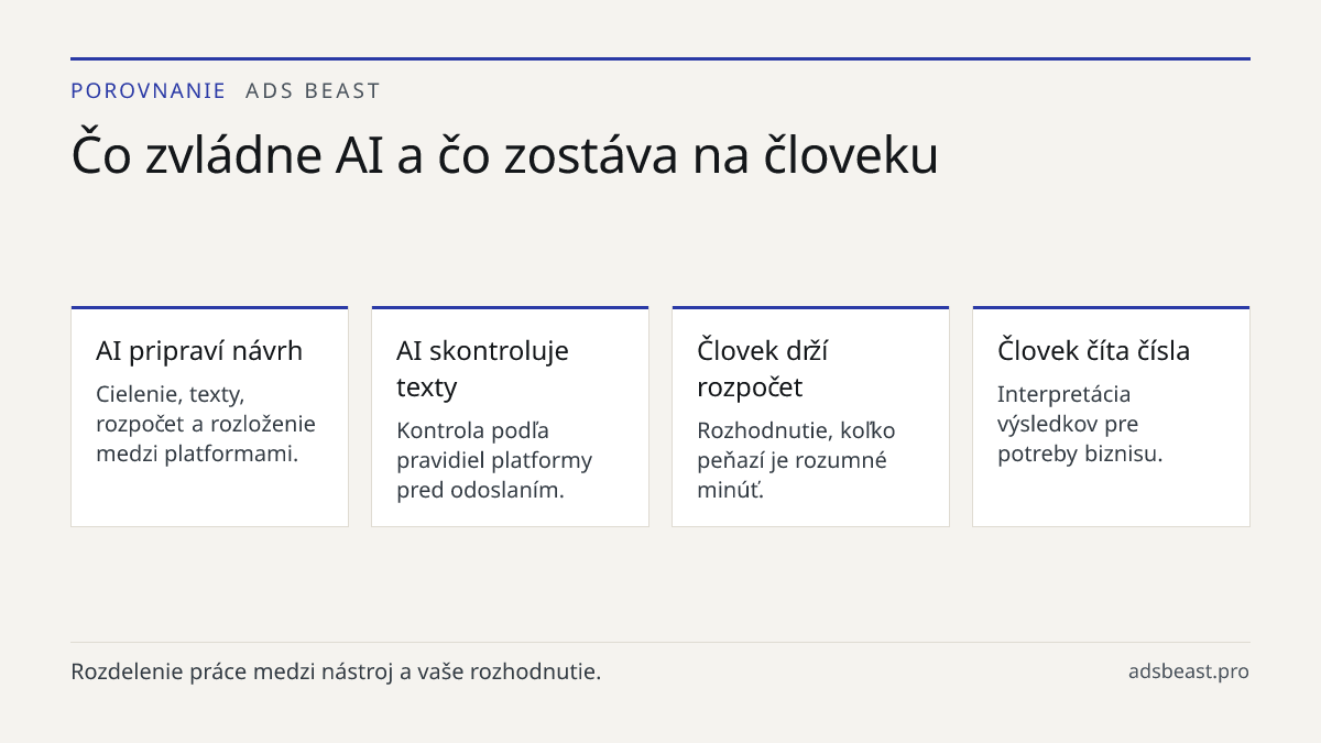 Čo zvládne AI a čo zostáva na človeku. AI pripraví návrh: Cielenie, texty, rozpočet a rozloženie medzi platformami.; AI skontroluje texty: Kontrola podľa pravidiel platformy pred odoslaním.; Človek drží rozpočet: Rozhodnutie, koľko peňazí je rozumné minúť.; Človek číta čísla: Interpretácia výsledkov