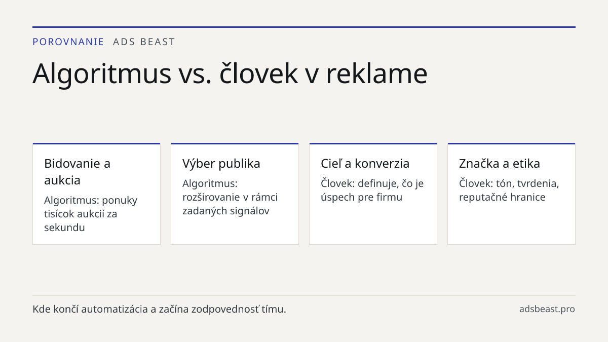 Algoritmus vs. človek v reklame. Bidovanie a aukcia: Algoritmus: ponuky tisícok aukcií za sekundu; Výber publika: Algoritmus: rozširovanie v rámci zadaných signálov; Cieľ a konverzia: Človek: definuje, čo je úspech pre firmu; Značka a etika: Človek: tón, tvrdenia, reputačné hranice; Rozpočtové limit