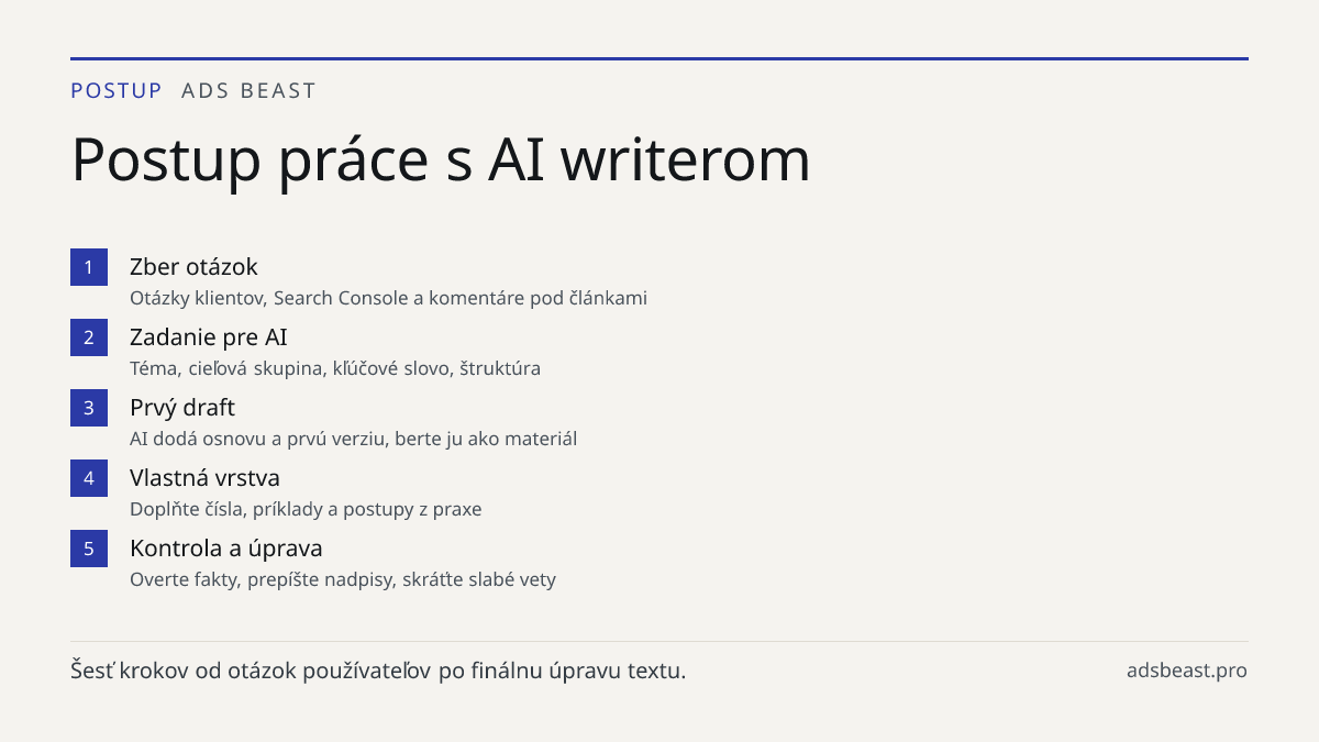 Postup práce s AI writerom. Zber otázok: Otázky klientov, Search Console a komentáre pod článkami; Zadanie pre AI: Téma, cieľová skupina, kľúčové slovo, štruktúra; Prvý draft: AI dodá osnovu a prvú verziu, berte ju ako materiál; Vlastná vrstva: Doplňte čísla, príklady a postupy z praxe; Kontrola a ú