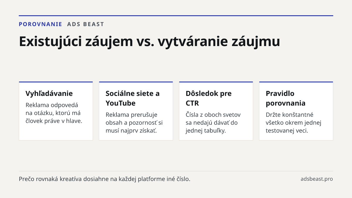Existujúci záujem vs. vytváranie záujmu. Vyhľadávanie: Reklama odpovedá na otázku, ktorú má človek práve v hlave.; Sociálne siete a YouTube: Reklama prerušuje obsah a pozornosť si musí najprv získať.; Dôsledok pre CTR: Čísla z oboch svetov sa nedajú dávať do jednej tabuľky.; Pravidlo porovnania: Drž
