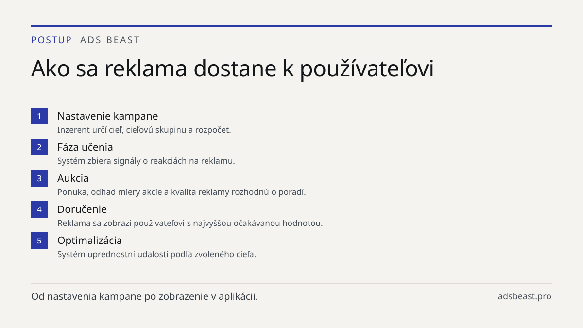 Ako sa reklama dostane k používateľovi. Nastavenie kampane: Inzerent určí cieľ, cieľovú skupinu a rozpočet.; Fáza učenia: Systém zbiera signály o reakciách na reklamu.; Aukcia: Ponuka, odhad miery akcie a kvalita reklamy rozhodnú o poradí.; Doručenie: Reklama sa zobrazí používateľovi s najvyššou oča