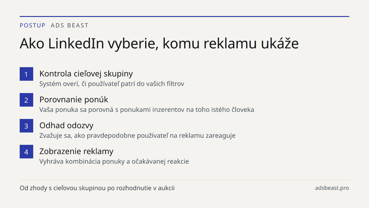 Ako LinkedIn vyberie, komu reklamu ukáže. Kontrola cieľovej skupiny: Systém overí, či používateľ patrí do vašich filtrov; Porovnanie ponúk: Vaša ponuka sa porovná s ponukami inzerentov na toho istého človeka; Odhad odozvy: Zvažuje sa, ako pravdepodobne používateľ na reklamu zareaguje; Zobrazenie rek
