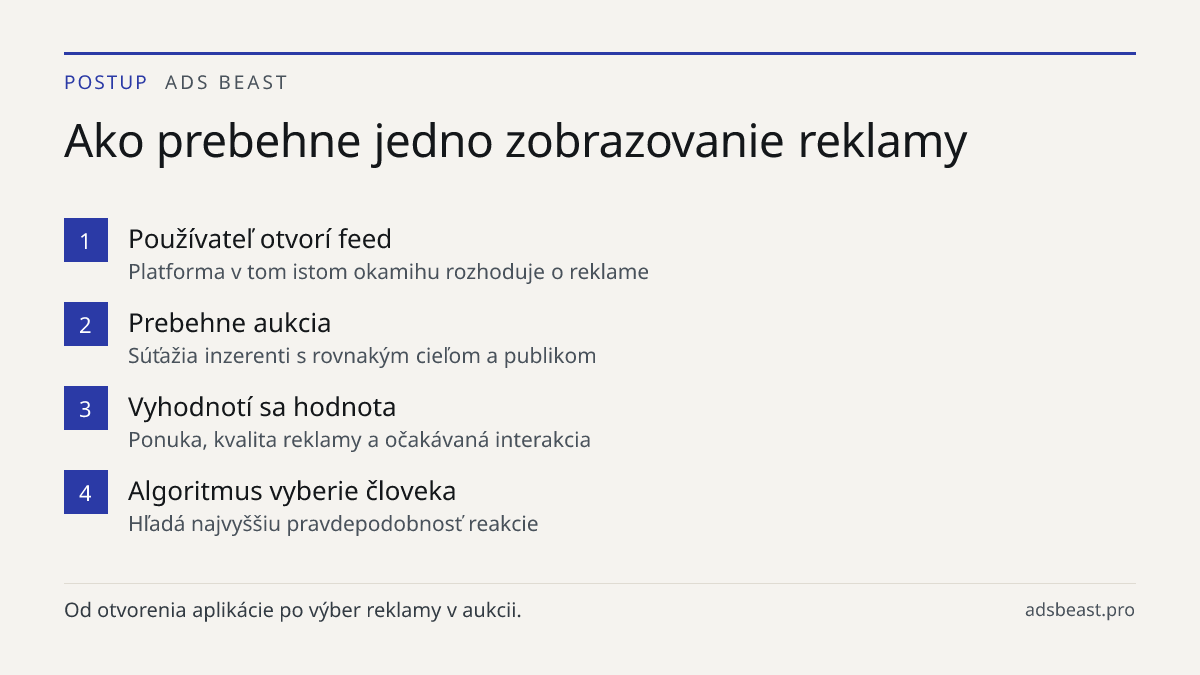 Ako prebehne jedno zobrazovanie reklamy. Používateľ otvorí feed: Platforma v tom istom okamihu rozhoduje o reklame; Prebehne aukcia: Súťažia inzerenti s rovnakým cieľom a publikom; Vyhodnotí sa hodnota: Ponuka, kvalita reklamy a očakávaná interakcia; Algoritmus vyberie človeka: Hľadá najvyššiu pravd