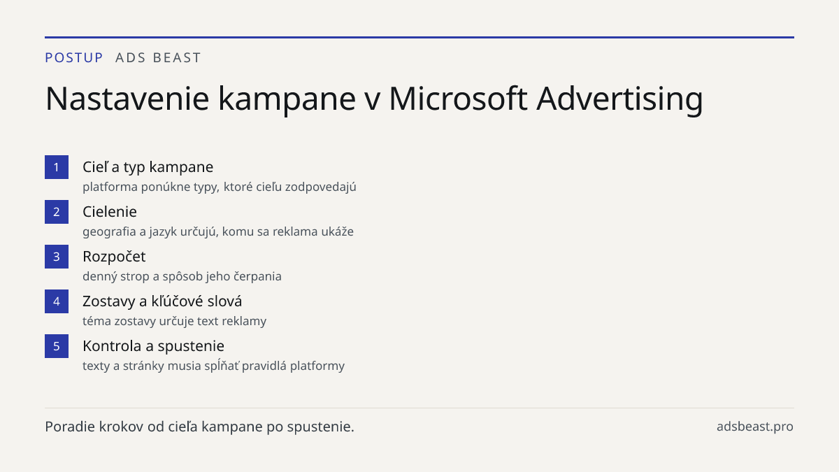 Nastavenie kampane v Microsoft Advertising. Cieľ a typ kampane: platforma ponúkne typy, ktoré cieľu zodpovedajú; Cielenie: geografia a jazyk určujú, komu sa reklama ukáže; Rozpočet: denný strop a spôsob jeho čerpania; Zostavy a kľúčové slová: téma zostavy určuje text reklamy; Kontrola a spustenie: t