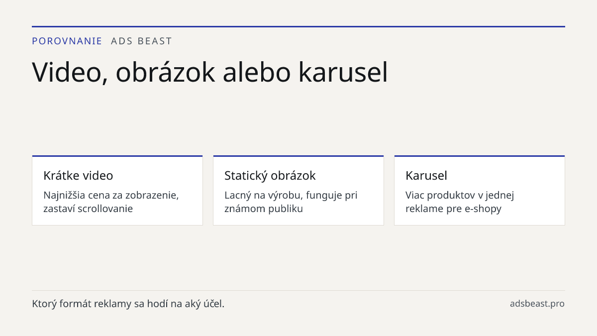 Video, obrázok alebo karusel. Krátke video: Najnižšia cena za zobrazenie, zastaví scrollovanie; Statický obrázok: Lacný na výrobu, funguje pri známom publiku; Karusel: Viac produktov v jednej reklame pre e-shopy