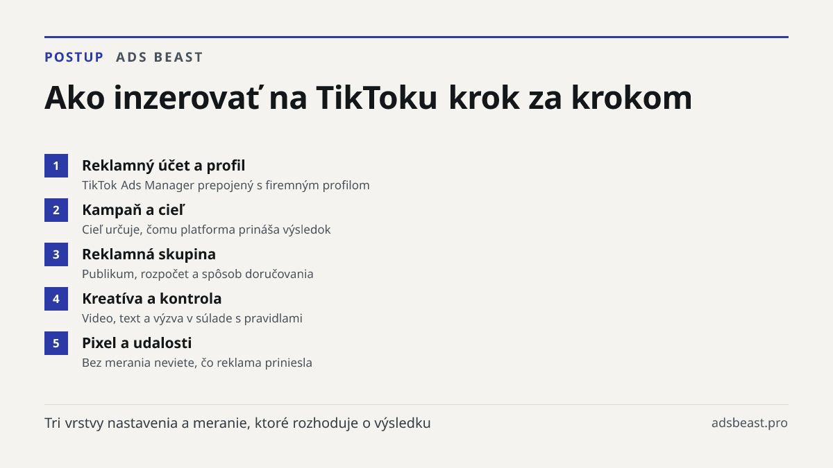 Ako inzerovať na TikToku krok za krokom. Reklamný účet a profil: TikTok Ads Manager prepojený s firemným profilom; Kampaň a cieľ: Cieľ určuje, čomu platforma prináša výsledok; Reklamná skupina: Publikum, rozpočet a spôsob doručovania; Kreatíva a kontrola: Video, text a výzva v súlade s pravidlami; P