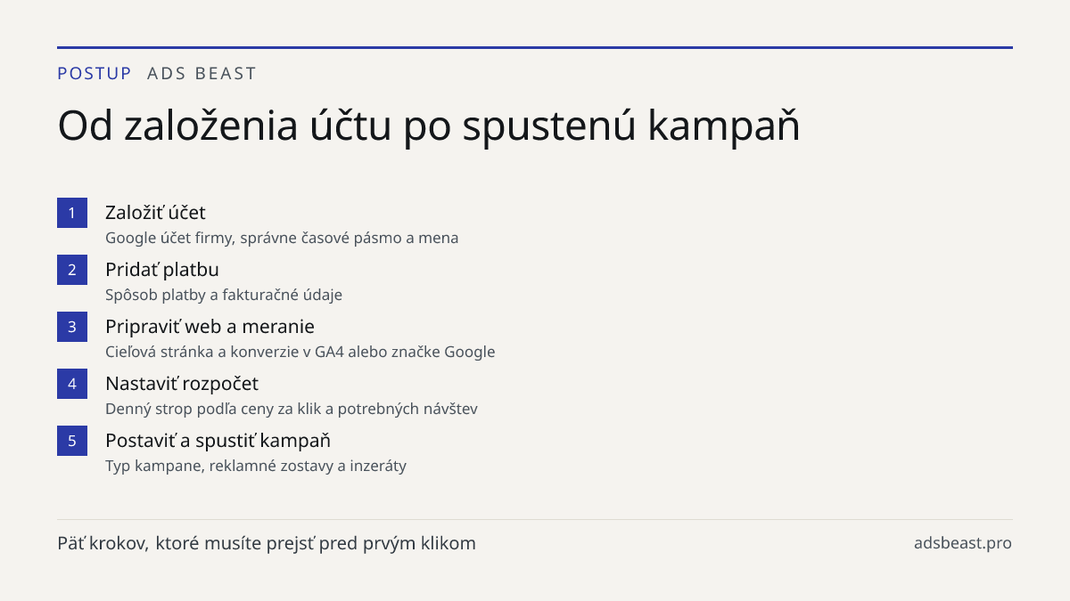 Od založenia účtu po spustenú kampaň. Založiť účet: Google účet firmy, správne časové pásmo a mena; Pridať platbu: Spôsob platby a fakturačné údaje; Pripraviť web a meranie: Cieľová stránka a konverzie v GA4 alebo značke Google; Nastaviť rozpočet: Denný strop podľa ceny za klik a potrebných návštev;