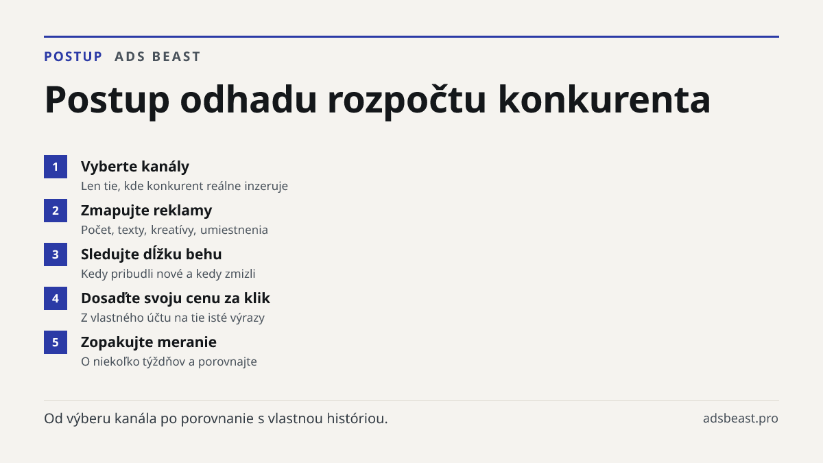 Postup odhadu rozpočtu konkurenta. Vyberte kanály: Len tie, kde konkurent reálne inzeruje; Zmapujte reklamy: Počet, texty, kreatívy, umiestnenia; Sledujte dĺžku behu: Kedy pribudli nové a kedy zmizli; Dosaďte svoju cenu za klik: Z vlastného účtu na tie isté výrazy; Zopakujte meranie: O niekoľko týžd