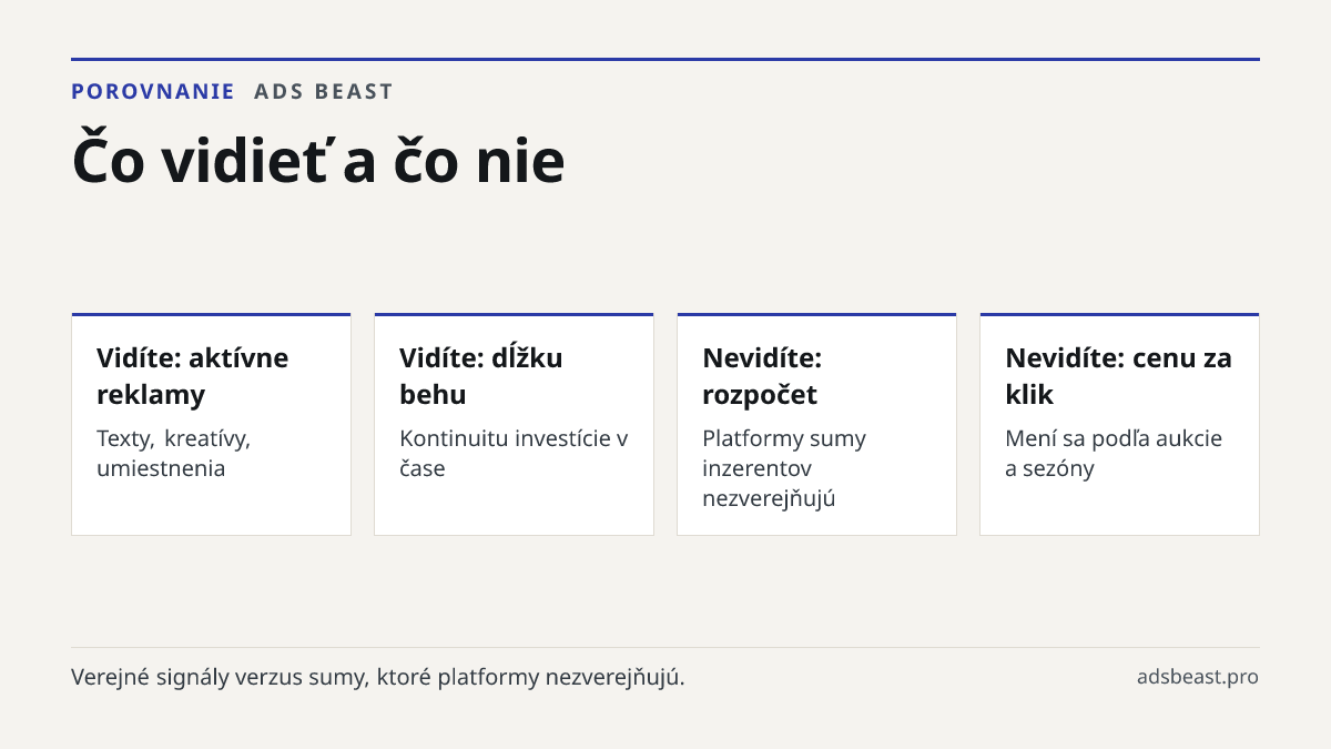 Čo vidieť a čo nie. Vidíte: aktívne reklamy: Texty, kreatívy, umiestnenia; Vidíte: dĺžku behu: Kontinuitu investície v čase; Nevidíte: rozpočet: Platformy sumy inzerentov nezverejňujú; Nevidíte: cenu za klik: Mení sa podľa aukcie a sezóny