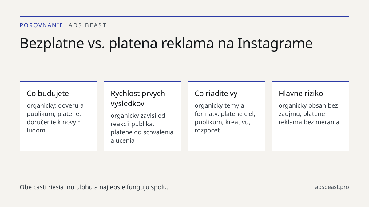 Bezplatne vs. platena reklama na Instagrame. Co budujete: organicky: doveru a publikum; platene: doručenie k novym ludom; Rychlost prvych vysledkov: organicky zavisi od reakcii publika, platene od schvalenia a ucenia; Co riadite vy: organicky temy a formaty; platene ciel, publikum, kreativu, rozpoce