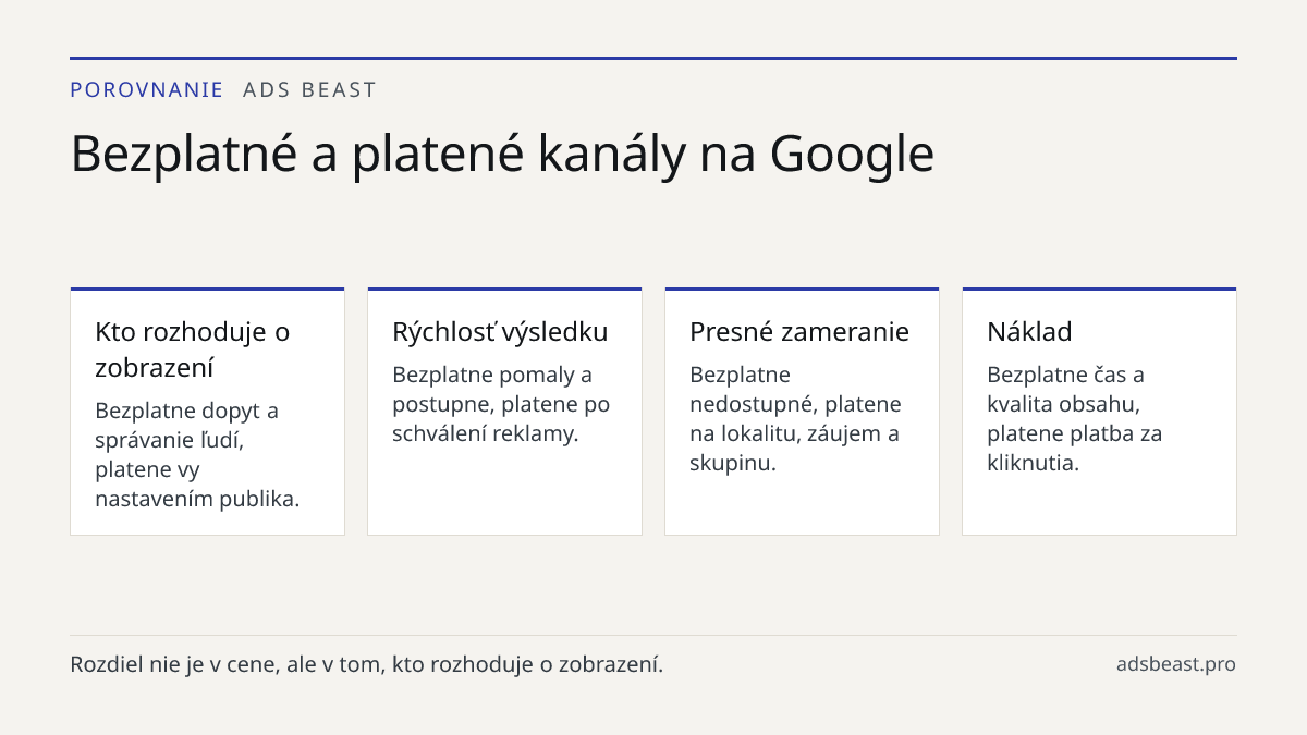 Bezplatné a platené kanály na Google. Kto rozhoduje o zobrazení: Bezplatne dopyt a správanie ľudí, platene vy nastavením publika.; Rýchlosť výsledku: Bezplatne pomaly a postupne, platene po schválení reklamy.; Presné zameranie: Bezplatne nedostupné, platene na lokalitu, záujem a skupinu.; Náklad: Be