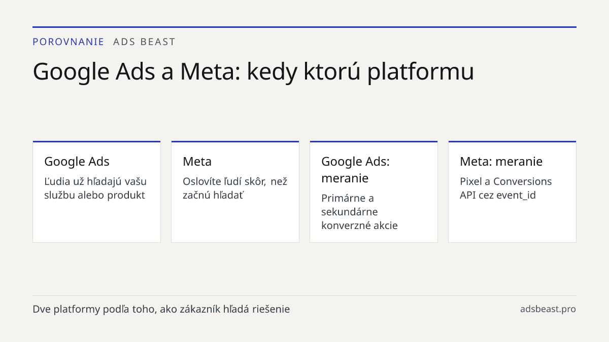 Google Ads a Meta: kedy ktorú platformu. Google Ads: Ľudia už hľadajú vašu službu alebo produkt; Meta: Oslovíte ľudí skôr, než začnú hľadať; Google Ads: meranie: Primárne a sekundárne konverzné akcie; Meta: meranie: Pixel a Conversions API cez event_id