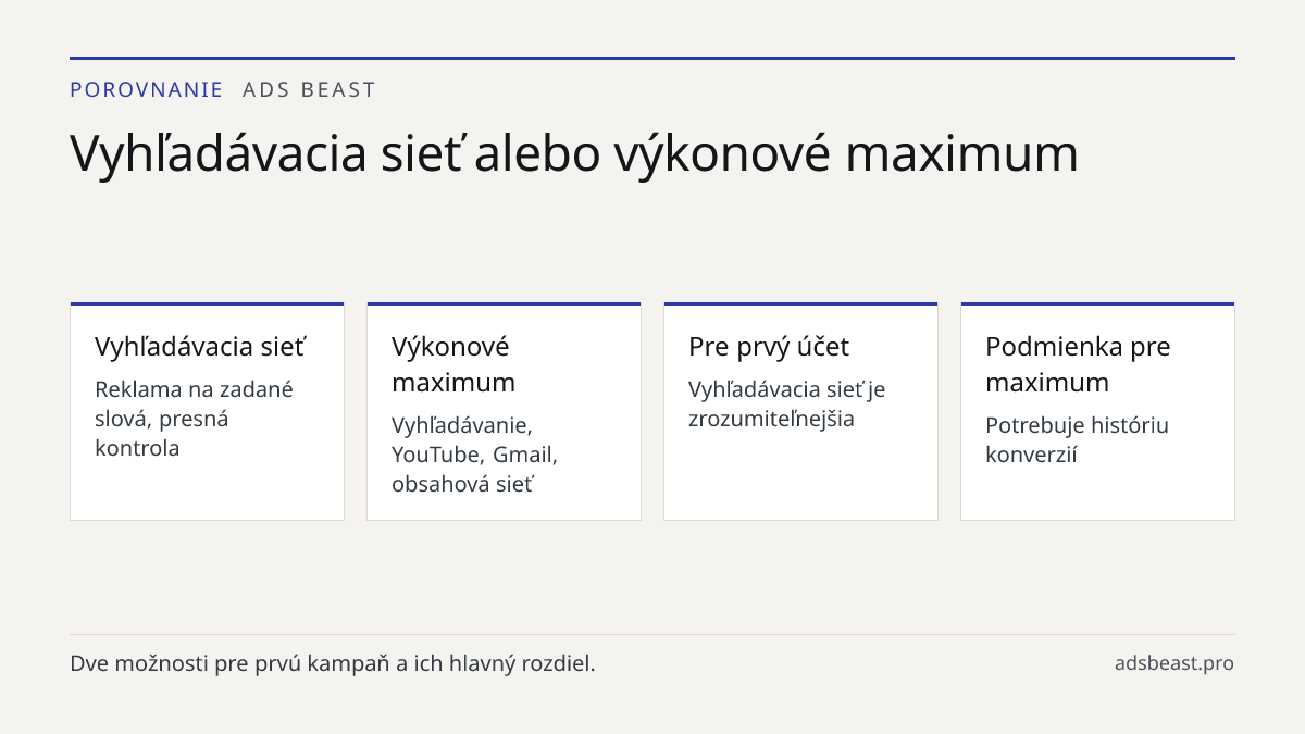 Vyhľadávacia sieť alebo výkonové maximum. Vyhľadávacia sieť: Reklama na zadané slová, presná kontrola; Výkonové maximum: Vyhľadávanie, YouTube, Gmail, obsahová sieť; Pre prvý účet: Vyhľadávacia sieť je zrozumiteľnejšia; Podmienka pre maximum: Potrebuje históriu konverzií