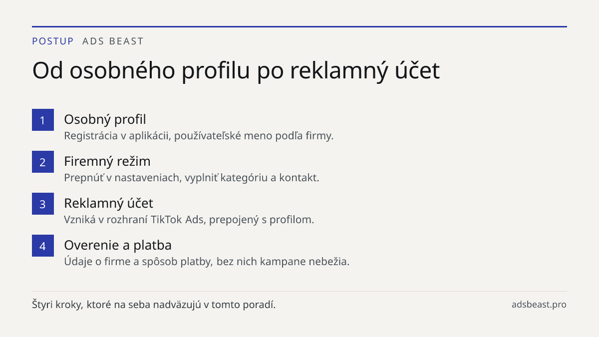 Od osobného profilu po reklamný účet. Osobný profil: Registrácia v aplikácii, používateľské meno podľa firmy.; Firemný režim: Prepnúť v nastaveniach, vyplniť kategóriu a kontakt.; Reklamný účet: Vzniká v rozhraní TikTok Ads, prepojený s profilom.; Overenie a platba: Údaje o firme a spôsob platby, be