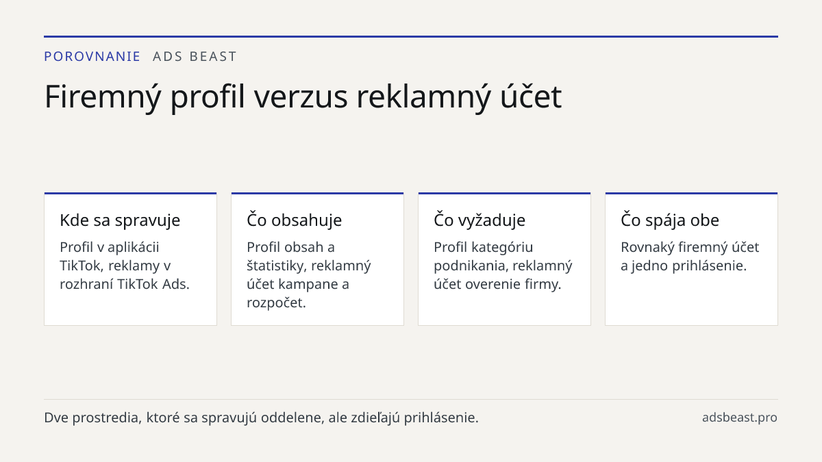 Firemný profil verzus reklamný účet. Kde sa spravuje: Profil v aplikácii TikTok, reklamy v rozhraní TikTok Ads.; Čo obsahuje: Profil obsah a štatistiky, reklamný účet kampane a rozpočet.; Čo vyžaduje: Profil kategóriu podnikania, reklamný účet overenie firmy.; Čo spája obe: Rovnaký firemný účet a je
