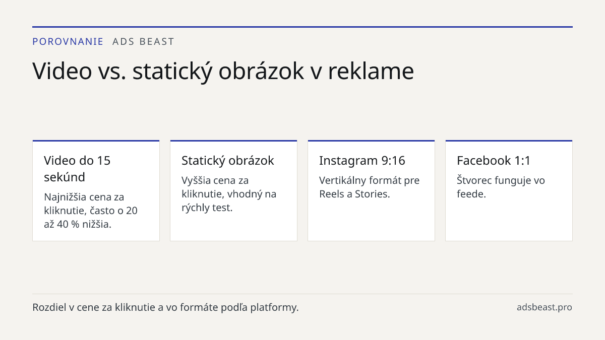 Video vs. statický obrázok v reklame. Video do 15 sekúnd: Najnižšia cena za kliknutie, často o 20 až 40 % nižšia.; Statický obrázok: Vyššia cena za kliknutie, vhodný na rýchly test.; Instagram 9:16: Vertikálny formát pre Reels a Stories.; Facebook 1:1: Štvorec funguje vo feede.