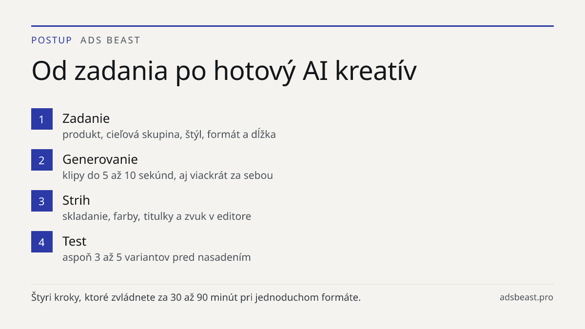 Od zadania po hotový AI kreatív. Zadanie: produkt, cieľová skupina, štýl, formát a dĺžka; Generovanie: klipy do 5 až 10 sekúnd, aj viackrát za sebou; Strih: skladanie, farby, titulky a zvuk v editore; Test: aspoň 3 až 5 variantov pred nasadením