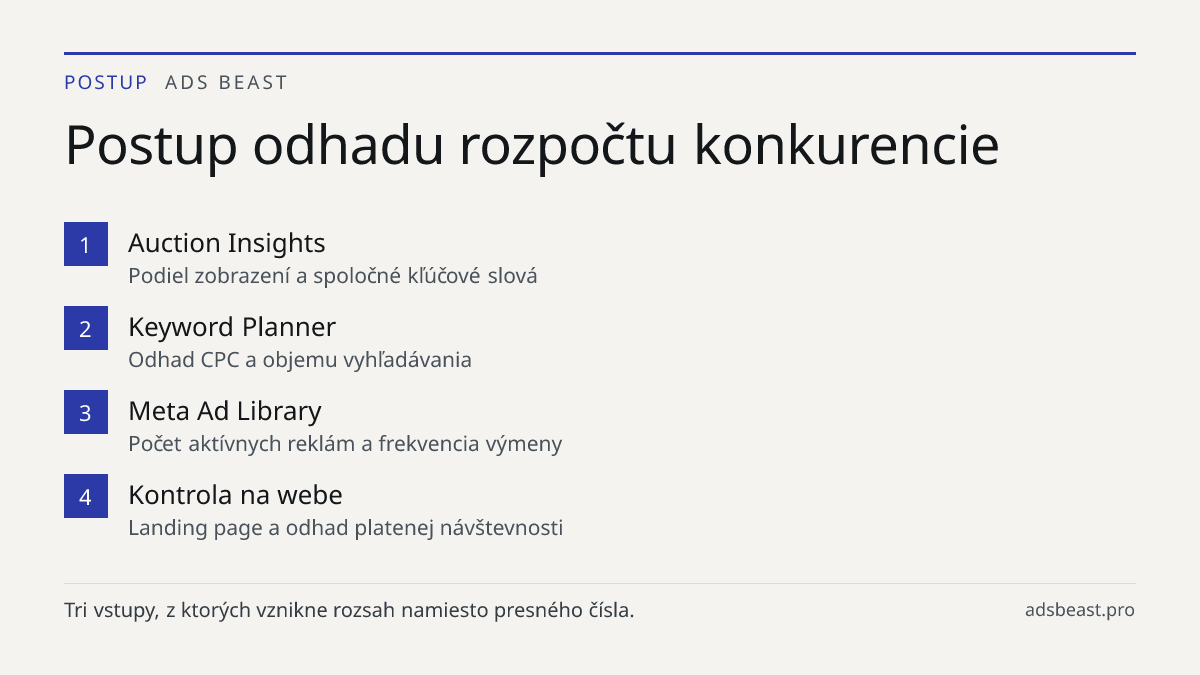 Postup odhadu rozpočtu konkurencie. Auction Insights: Podiel zobrazení a spoločné kľúčové slová; Keyword Planner: Odhad CPC a objemu vyhľadávania; Meta Ad Library: Počet aktívnych reklám a frekvencia výmeny; Kontrola na webe: Landing page a odhad platenej návštevnosti
