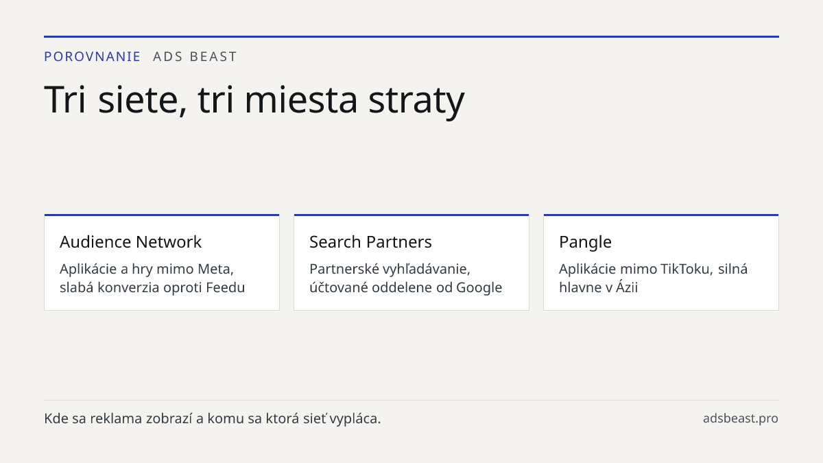 Tri siete, tri miesta straty. Audience Network: Aplikácie a hry mimo Meta, slabá konverzia oproti Feedu; Search Partners: Partnerské vyhľadávanie, účtované oddelene od Google; Pangle: Aplikácie mimo TikToku, silná hlavne v Ázii