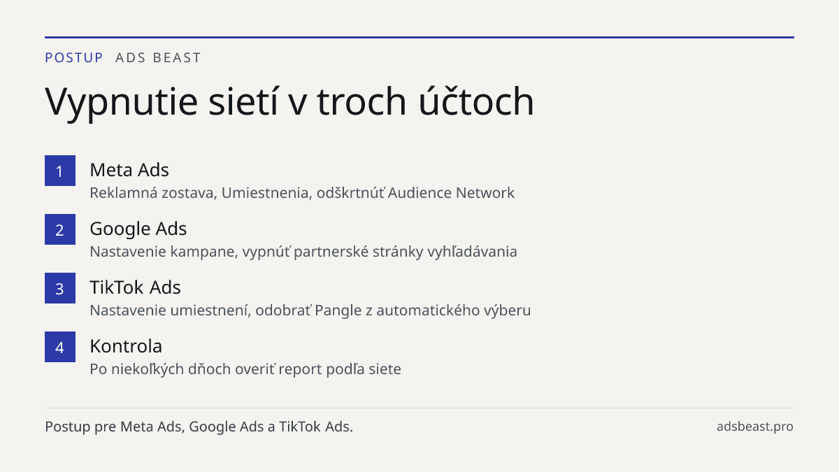 Vypnutie sietí v troch účtoch. Meta Ads: Reklamná zostava, Umiestnenia, odškrtnúť Audience Network; Google Ads: Nastavenie kampane, vypnúť partnerské stránky vyhľadávania; TikTok Ads: Nastavenie umiestnení, odobrať Pangle z automatického výberu; Kontrola: Po niekoľkých dňoch overiť report podľa siet