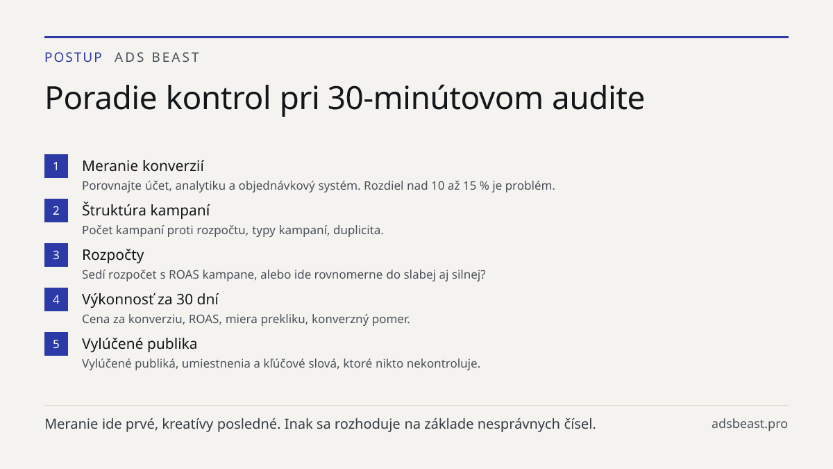 Poradie kontrol pri 30-minútovom audite. Meranie konverzií: Porovnajte účet, analytiku a objednávkový systém. Rozdiel nad 10 až 15 % je problém.; Štruktúra kampaní: Počet kampaní proti rozpočtu, typy kampaní, duplicita.; Rozpočty: Sedí rozpočet s ROAS kampane, alebo ide rovnomerne do slabej aj silne