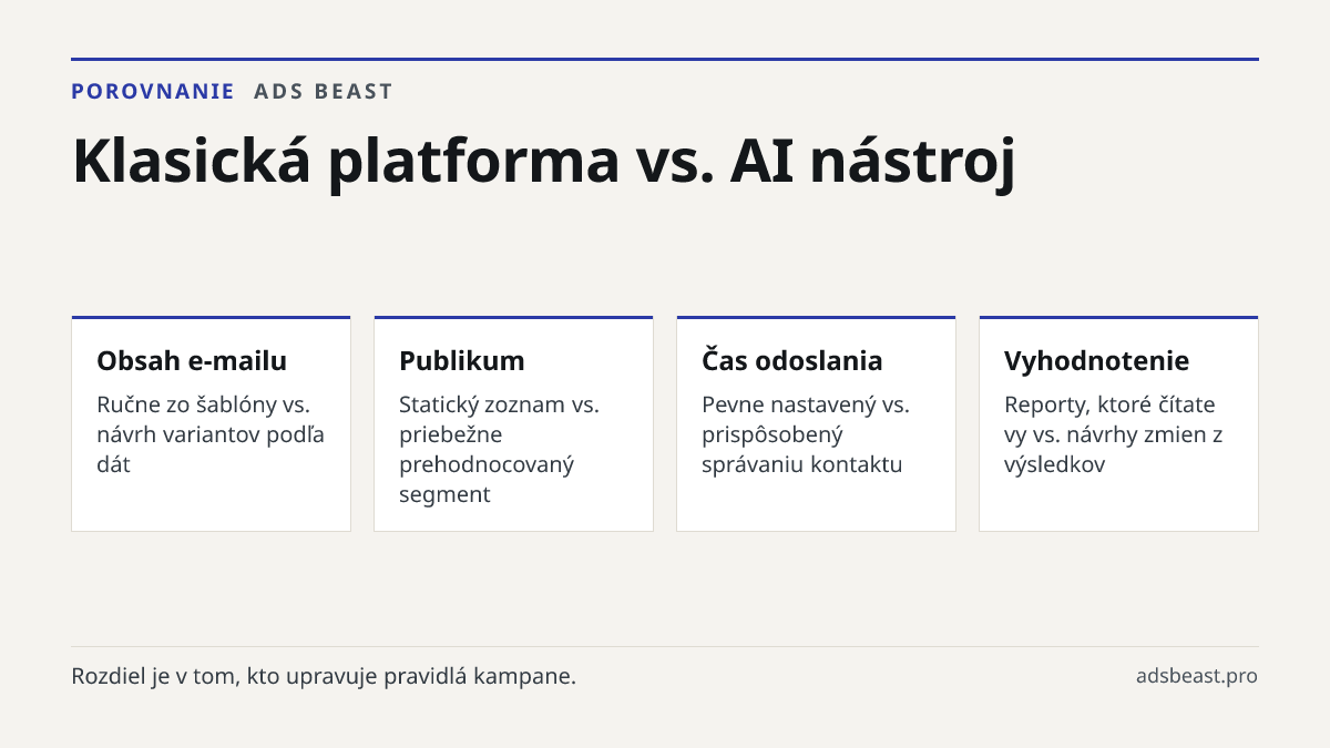 Klasická platforma vs. AI nástroj. Obsah e-mailu: Ručne zo šablóny vs. návrh variantov podľa dát; Publikum: Statický zoznam vs. priebežne prehodnocovaný segment; Čas odoslania: Pevne nastavený vs. prispôsobený správaniu kontaktu; Vyhodnotenie: Reporty, ktoré čítate vy vs. návrhy zmien z výsledkov; Z
