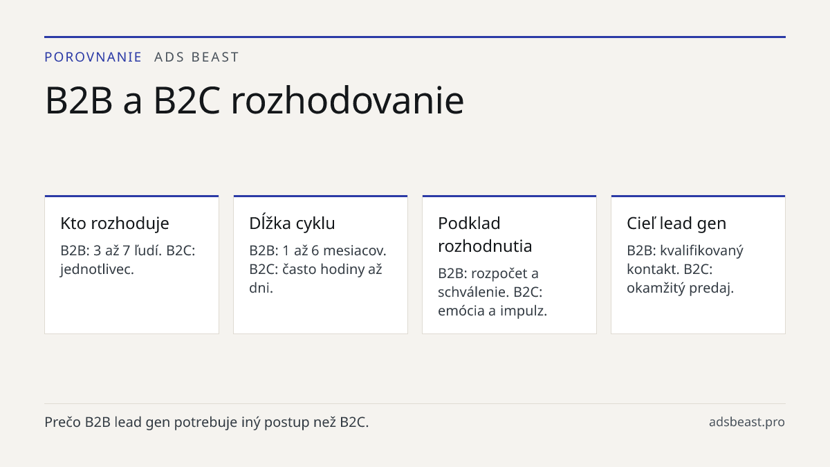 B2B a B2C rozhodovanie. Kto rozhoduje: B2B: 3 až 7 ľudí. B2C: jednotlivec.; Dĺžka cyklu: B2B: 1 až 6 mesiacov. B2C: často hodiny až dni.; Podklad rozhodnutia: B2B: rozpočet a schválenie. B2C: emócia a impulz.; Cieľ lead gen: B2B: kvalifikovaný kontakt. B2C: okamžitý predaj.