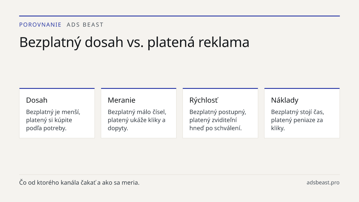 Bezplatný dosah vs. platená reklama. Dosah: Bezplatný je menší, platený si kúpite podľa potreby.; Meranie: Bezplatný málo čísel, platený ukáže kliky a dopyty.; Rýchlosť: Bezplatný postupný, platený zviditeľní hneď po schválení.; Náklady: Bezplatný stojí čas, platený peniaze za kliky.