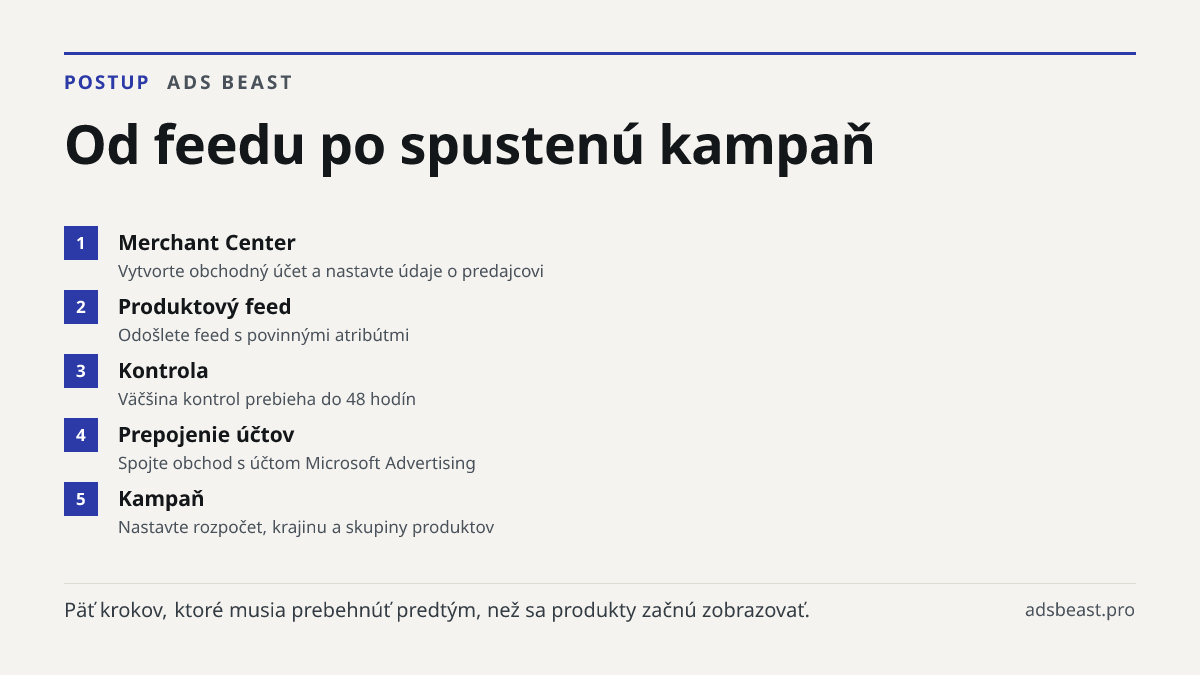 Od feedu po spustenú kampaň. Merchant Center: Vytvorte obchodný účet a nastavte údaje o predajcovi; Produktový feed: Odošlete feed s povinnými atribútmi; Kontrola: Väčšina kontrol prebieha do 48 hodín; Prepojenie účtov: Spojte obchod s účtom Microsoft Advertising; Kampaň: Nastavte rozpočet, krajinu 