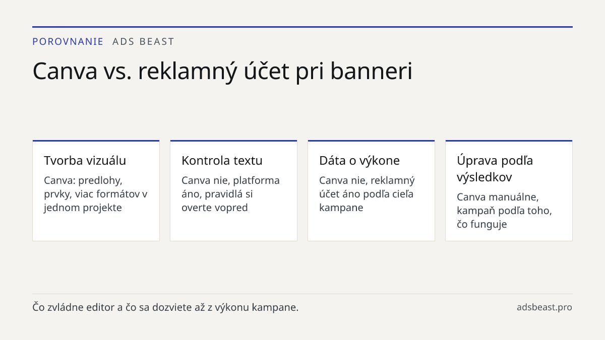 Canva vs. reklamný účet pri banneri. Tvorba vizuálu: Canva: predlohy, prvky, viac formátov v jednom projekte; Kontrola textu: Canva nie, platforma áno, pravidlá si overte vopred; Dáta o výkone: Canva nie, reklamný účet áno podľa cieľa kampane; Úprava podľa výsledkov: Canva manuálne, kampaň podľa toh
