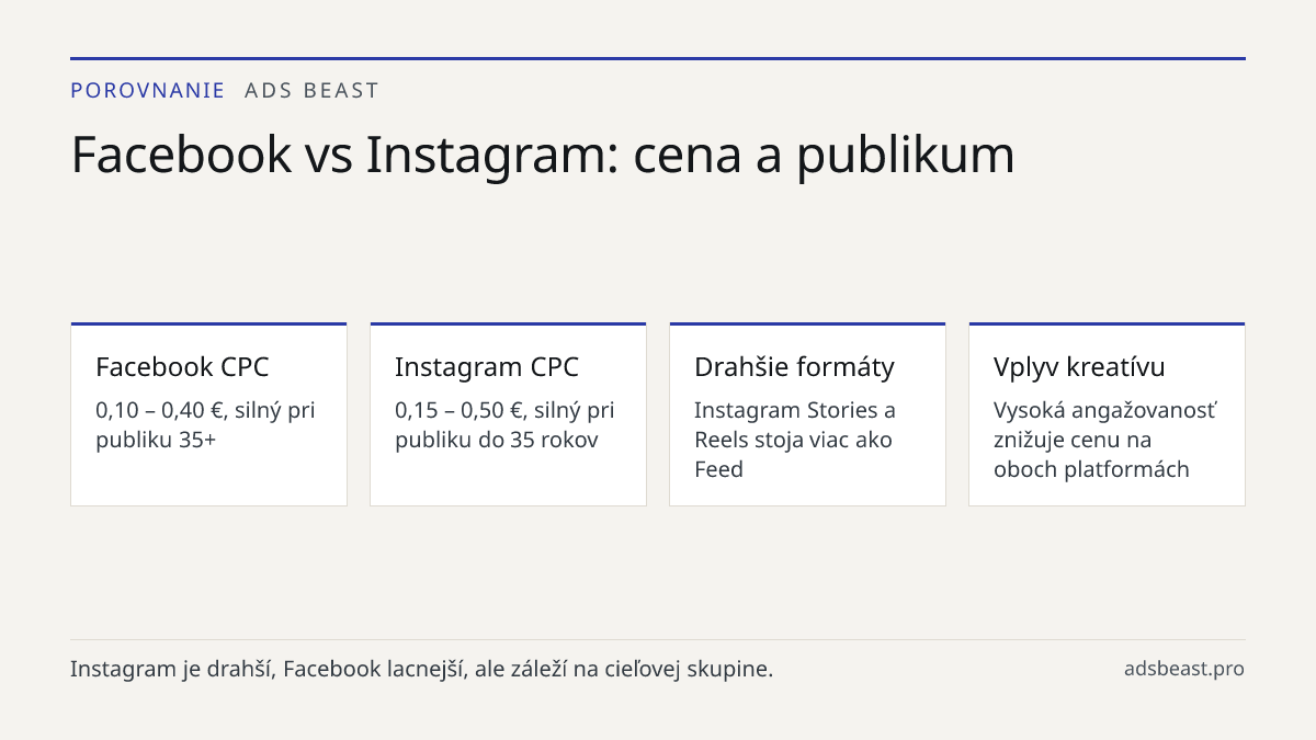 Facebook vs Instagram: cena a publikum. Facebook CPC: 0,10 – 0,40 €, silný pri publiku 35+; Instagram CPC: 0,15 – 0,50 €, silný pri publiku do 35 rokov; Drahšie formáty: Instagram Stories a Reels stoja viac ako Feed; Vplyv kreatívu: Vysoká angažovanosť znižuje cenu na oboch platformách