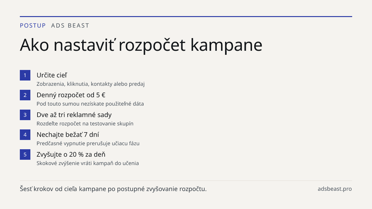 Ako nastaviť rozpočet kampane. Určite cieľ: Zobrazenia, kliknutia, kontakty alebo predaj; Denný rozpočet od 5 €: Pod touto sumou nezískate použiteľné dáta; Dve až tri reklamné sady: Rozdeľte rozpočet na testovanie skupín; Nechajte bežať 7 dní: Predčasné vypnutie prerušuje učiacu fázu; Zvyšujte o 20 