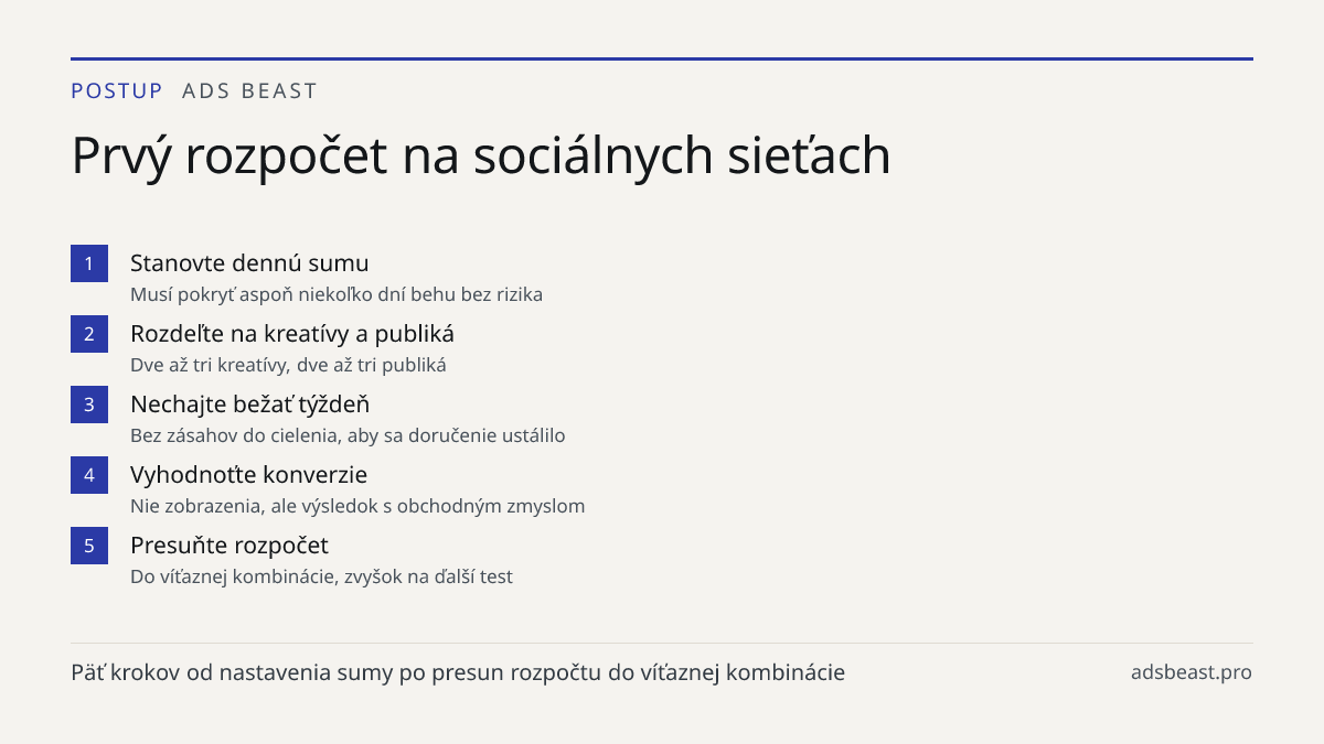 Prvý rozpočet na sociálnych sieťach. Stanovte dennú sumu: Musí pokryť aspoň niekoľko dní behu bez rizika; Rozdeľte na kreatívy a publiká: Dve až tri kreatívy, dve až tri publiká; Nechajte bežať týždeň: Bez zásahov do cielenia, aby sa doručenie ustálilo; Vyhodnoťte konverzie: Nie zobrazenia, ale výsl