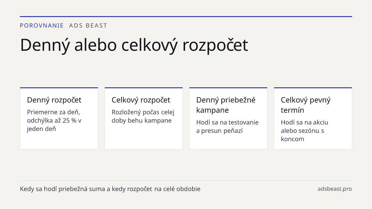 Denný alebo celkový rozpočet. Denný rozpočet: Priemerne za deň, odchýlka až 25 % v jeden deň; Celkový rozpočet: Rozložený počas celej doby behu kampane; Denný priebežné kampane: Hodí sa na testovanie a presun peňazí; Celkový pevný termín: Hodí sa na akciu alebo sezónu s koncom