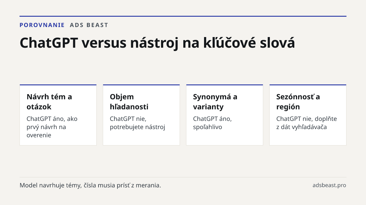 ChatGPT versus nástroj na kľúčové slová. Návrh tém a otázok: ChatGPT áno, ako prvý návrh na overenie; Objem hľadanosti: ChatGPT nie, potrebujete nástroj; Synonymá a varianty: ChatGPT áno, spoľahlivo; Sezónnosť a región: ChatGPT nie, doplňte z dát vyhľadávača; Priorita výrazov: Rozhoduje nástroj s dá