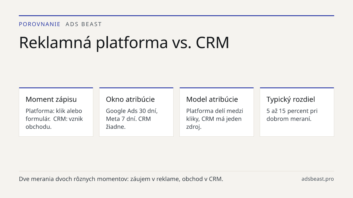 Reklamná platforma vs. CRM. Moment zápisu: Platforma: klik alebo formulár. CRM: vznik obchodu.; Okno atribúcie: Google Ads 30 dní, Meta 7 dní. CRM žiadne.; Model atribúcie: Platforma delí medzi kliky, CRM má jeden zdroj.; Typický rozdiel: 5 až 15 percent pri dobrom meraní.