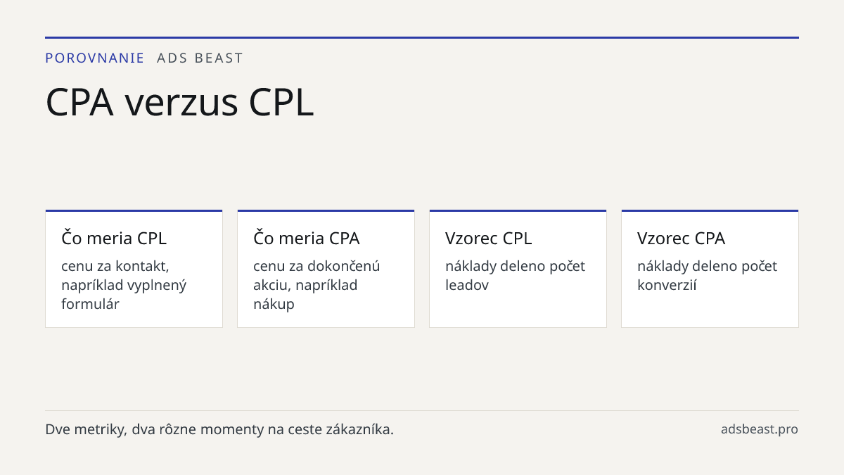 CPA verzus CPL. Čo meria CPL: cenu za kontakt, napríklad vyplnený formulár; Čo meria CPA: cenu za dokončenú akciu, napríklad nákup; Vzorec CPL: náklady deleno počet leadov; Vzorec CPA: náklady deleno počet konverzií; Vzťah k zisku: CPL nepriamy, CPA priamy pri znalosti marže