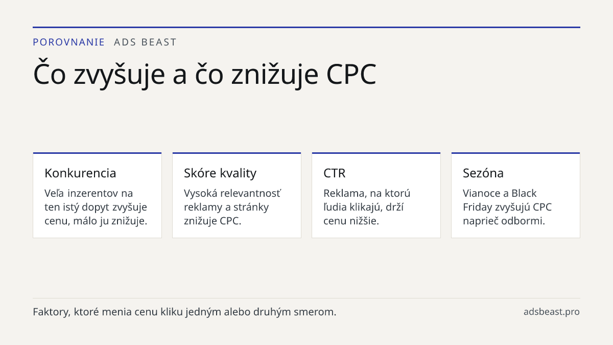 Čo zvyšuje a čo znižuje CPC. Konkurencia: Veľa inzerentov na ten istý dopyt zvyšuje cenu, málo ju znižuje.; Skóre kvality: Vysoká relevantnosť reklamy a stránky znižuje CPC.; CTR: Reklama, na ktorú ľudia klikajú, drží cenu nižšie.; Sezóna: Vianoce a Black Friday zvyšujú CPC naprieč odbormi.