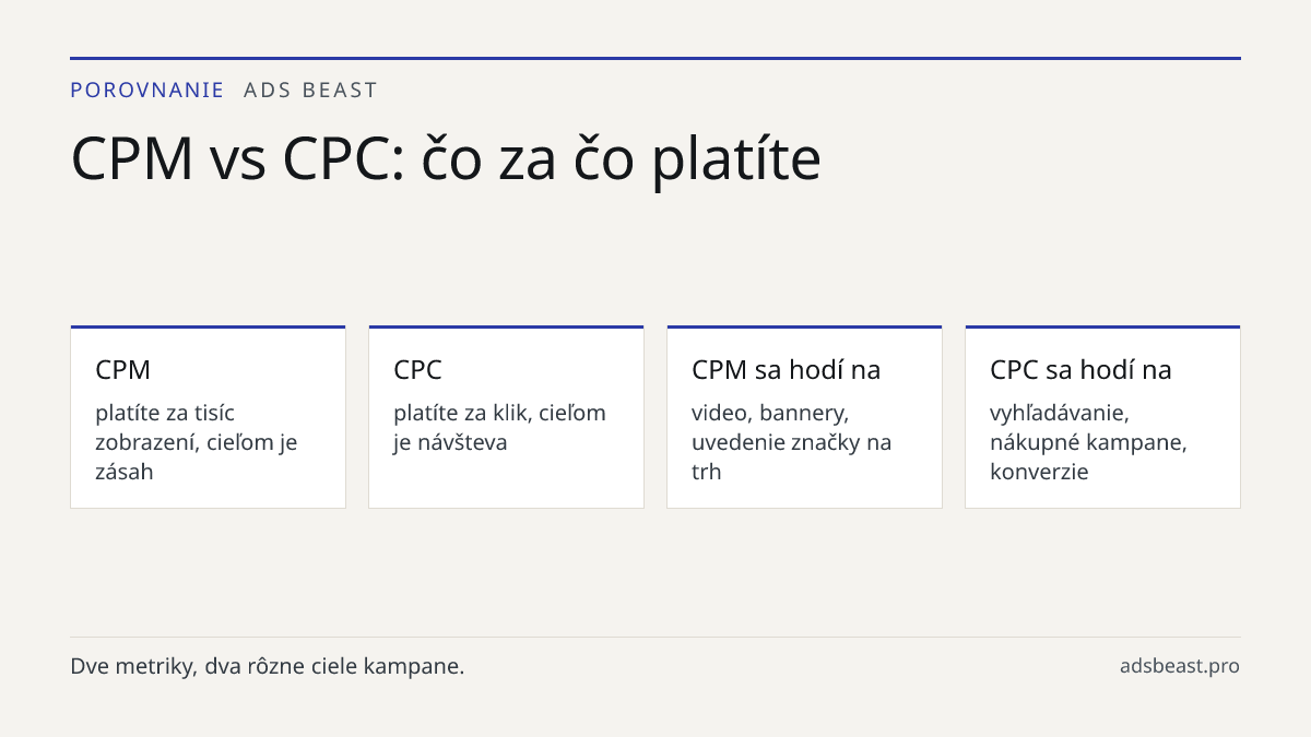 CPM vs CPC: čo za čo platíte. CPM: platíte za tisíc zobrazení, cieľom je zásah; CPC: platíte za klik, cieľom je návšteva; CPM sa hodí na: video, bannery, uvedenie značky na trh; CPC sa hodí na: vyhľadávanie, nákupné kampane, konverzie; Riziko: pri CPM platíte aj za zobrazenia bez reakcie