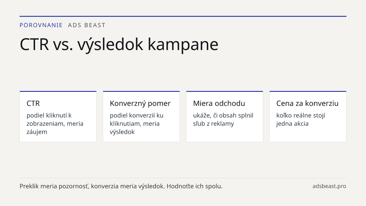 CTR vs. výsledok kampane. CTR: podiel kliknutí k zobrazeniam, meria záujem; Konverzný pomer: podiel konverzií ku kliknutiam, meria výsledok; Miera odchodu: ukáže, či obsah splnil sľub z reklamy; Cena za konverziu: koľko reálne stojí jedna akcia