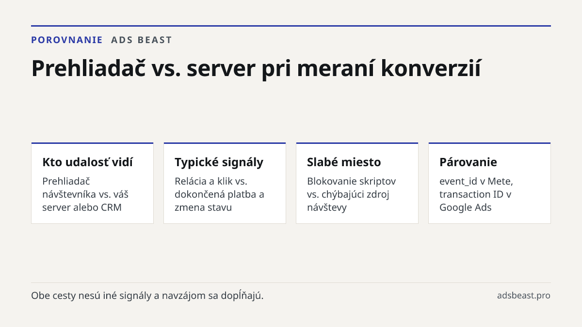 Prehliadač vs. server pri meraní konverzií. Kto udalosť vidí: Prehliadač návštevníka vs. váš server alebo CRM; Typické signály: Relácia a klik vs. dokončená platba a zmena stavu; Slabé miesto: Blokovanie skriptov vs. chýbajúci zdroj návštevy; Párovanie: event_id v Mete, transaction ID v Google Ads
