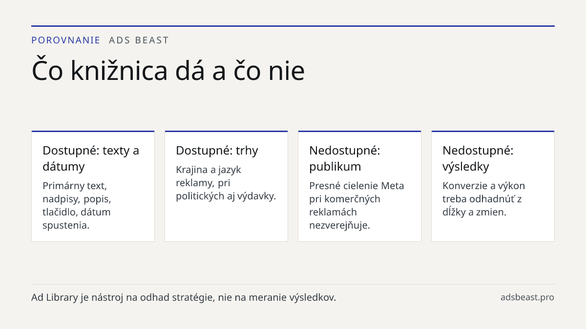 Čo knižnica dá a čo nie. Dostupné: texty a dátumy: Primárny text, nadpisy, popis, tlačidlo, dátum spustenia.; Dostupné: trhy: Krajina a jazyk reklamy, pri politických aj výdavky.; Nedostupné: publikum: Presné cielenie Meta pri komerčných reklamách nezverejňuje.; Nedostupné: výsledky: Konverzie a výk