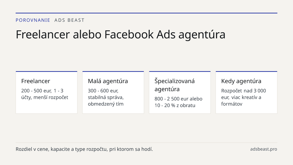 Freelancer alebo Facebook Ads agentúra. Freelancer: 200 - 500 eur, 1 - 3 účty, menší rozpočet; Malá agentúra: 300 - 600 eur, stabilná správa, obmedzený tím; Špecializovaná agentúra: 800 - 2 500 eur alebo 10 - 20 % z obratu; Kedy agentúra: Rozpočet nad 3 000 eur, viac kreatív a formátov