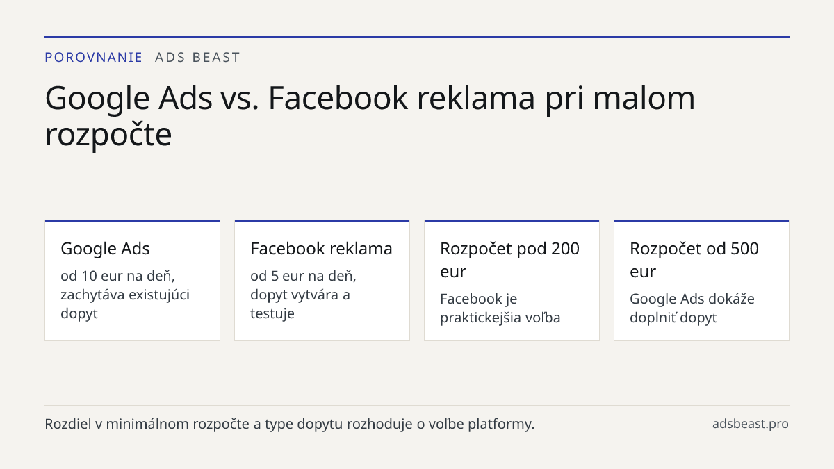 Google Ads vs. Facebook reklama pri malom rozpočte. Google Ads: od 10 eur na deň, zachytáva existujúci dopyt; Facebook reklama: od 5 eur na deň, dopyt vytvára a testuje; Rozpočet pod 200 eur: Facebook je praktickejšia voľba; Rozpočet od 500 eur: Google Ads dokáže doplniť dopyt