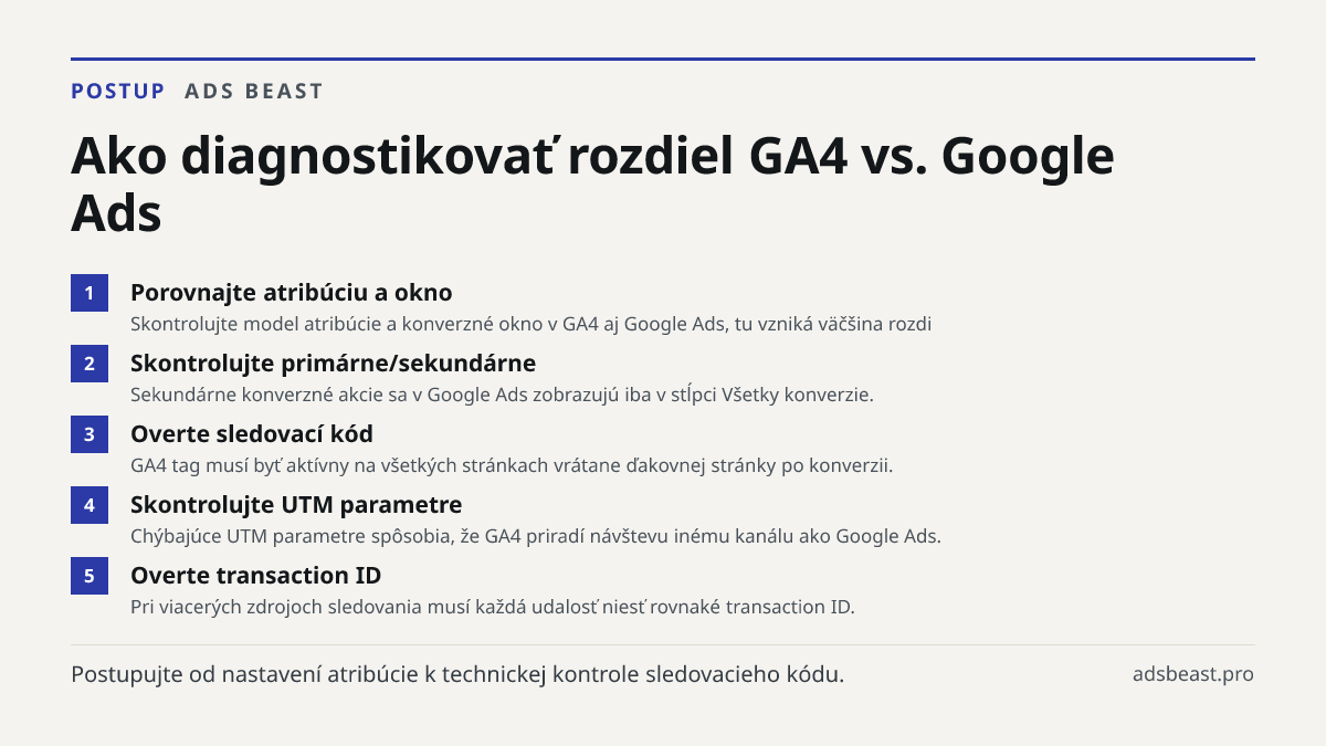Ako diagnostikovať rozdiel GA4 vs. Google Ads. Porovnajte atribúciu a okno: Skontrolujte model atribúcie a konverzné okno v GA4 aj Google Ads, tu vzniká väčšina rozdi; Skontrolujte primárne/sekundárne: Sekundárne konverzné akcie sa v Google Ads zobrazujú iba v stĺpci Všetky konverzie.; Overte sledov