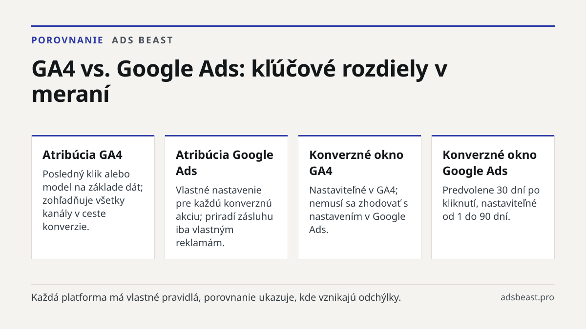 GA4 vs. Google Ads: kľúčové rozdiely v meraní. Atribúcia GA4: Posledný klik alebo model na základe dát; zohľadňuje všetky kanály v ceste konverzie.; Atribúcia Google Ads: Vlastné nastavenie pre každú konverznú akciu; priradí zásluhu iba vlastným reklamám.; Konverzné okno GA4: Nastaviteľné v GA4; nem