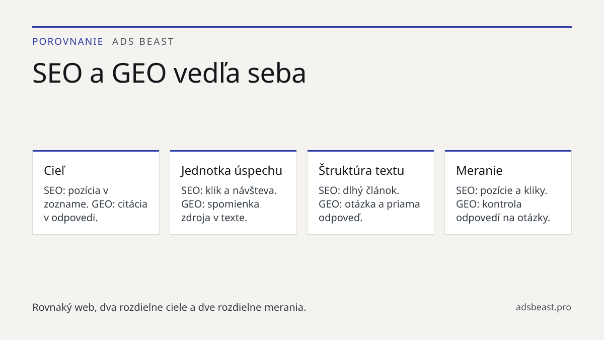 SEO a GEO vedľa seba. Cieľ: SEO: pozícia v zozname. GEO: citácia v odpovedi.; Jednotka úspechu: SEO: klik a návšteva. GEO: spomienka zdroja v texte.; Štruktúra textu: SEO: dlhý článok. GEO: otázka a priama odpoveď.; Meranie: SEO: pozície a kliky. GEO: kontrola odpovedí na otázky.