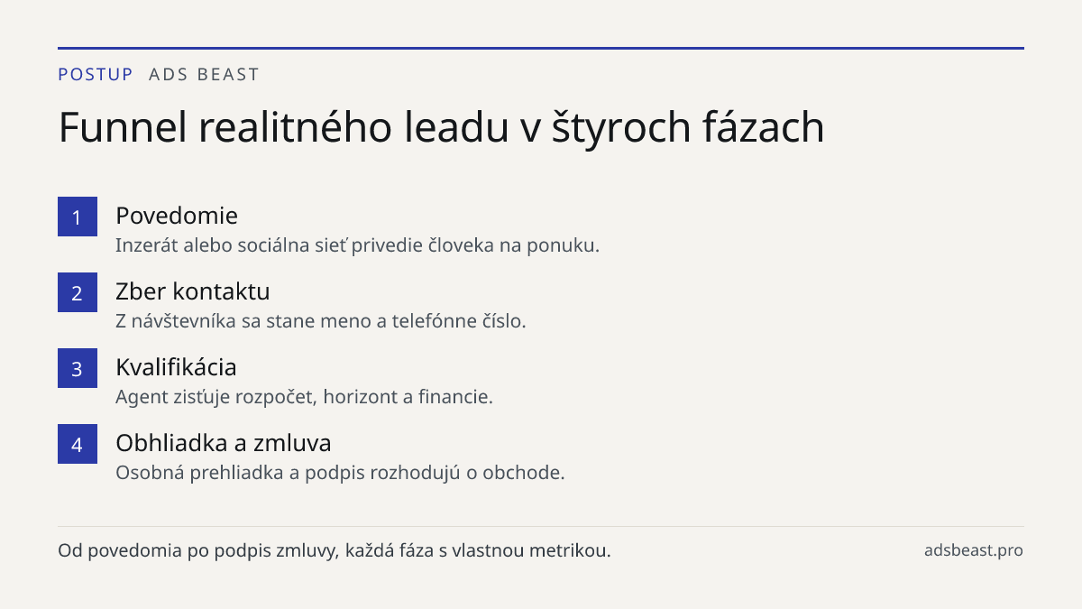 Funnel realitného leadu v štyroch fázach. Povedomie: Inzerát alebo sociálna sieť privedie človeka na ponuku.; Zber kontaktu: Z návštevníka sa stane meno a telefónne číslo.; Kvalifikácia: Agent zisťuje rozpočet, horizont a financie.; Obhliadka a zmluva: Osobná prehliadka a podpis rozhodujú o obchode.