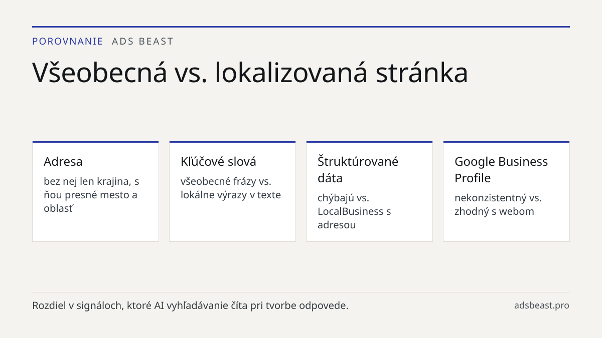 Všeobecná vs. lokalizovaná stránka. Adresa: bez nej len krajina, s ňou presné mesto a oblasť; Kľúčové slová: všeobecné frázy vs. lokálne výrazy v texte; Štruktúrované dáta: chýbajú vs. LocalBusiness s adresou; Google Business Profile: nekonzistentný vs. zhodný s webom; Výsledok v AI: všeobecná odpov