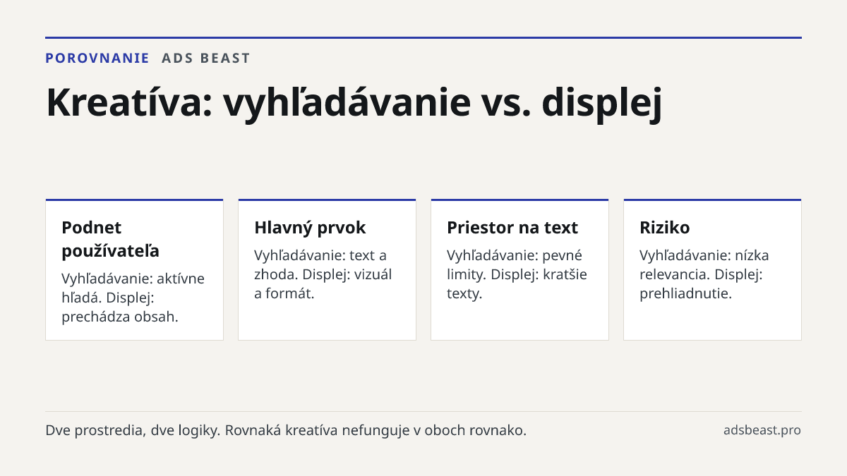 Kreatíva: vyhľadávanie vs. displej. Podnet používateľa: Vyhľadávanie: aktívne hľadá. Displej: prechádza obsah.; Hlavný prvok: Vyhľadávanie: text a zhoda. Displej: vizuál a formát.; Priestor na text: Vyhľadávanie: pevné limity. Displej: kratšie texty.; Riziko: Vyhľadávanie: nízka relevancia. Displej: